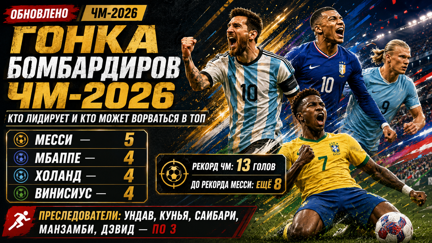 Гонка бомбардиров ЧМ-2026: кто лидирует, сколько голов нужно для рекорда и кто ещё может ворваться в топ