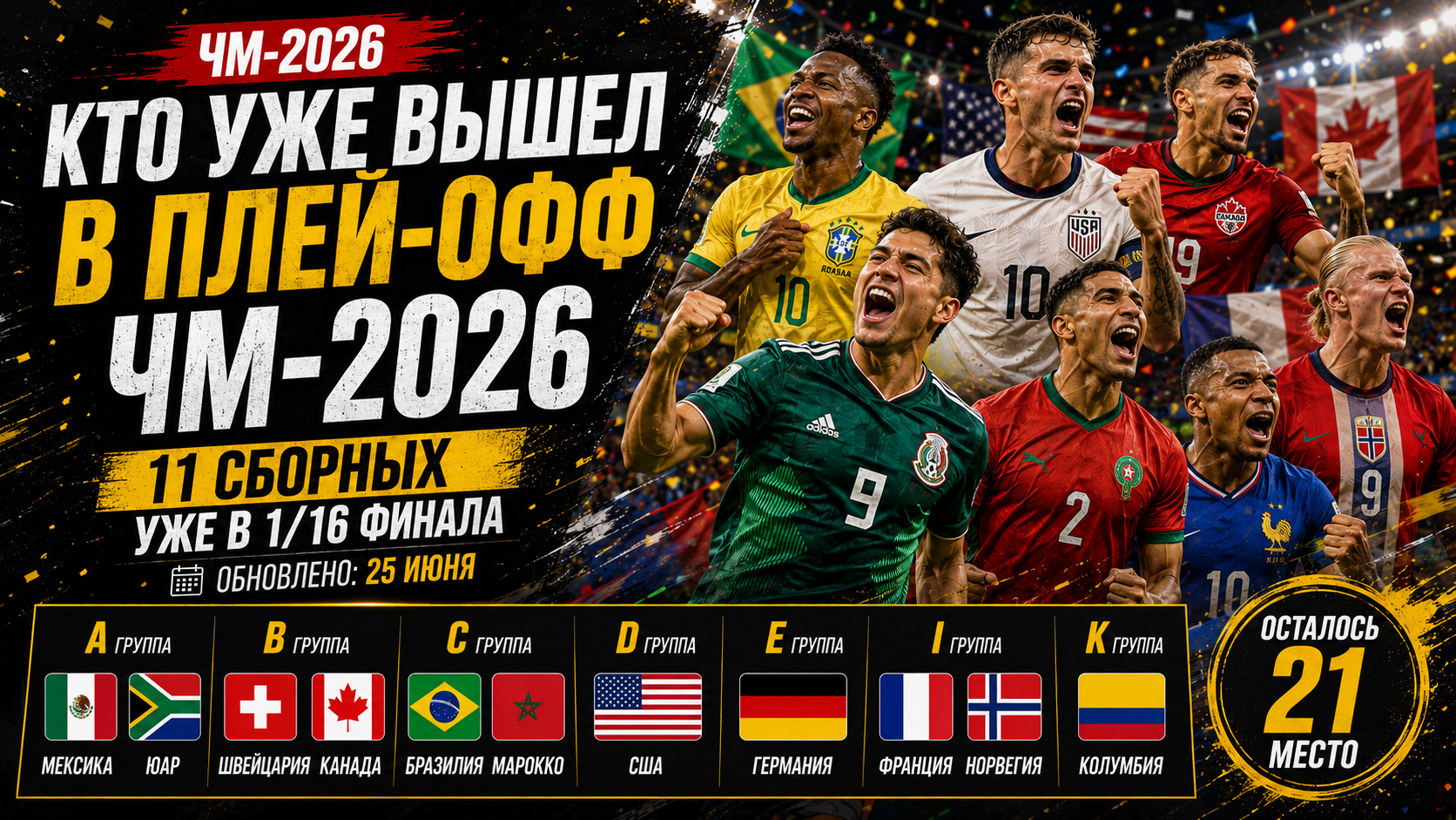 Кто уже вышел в плей-офф ЧМ-2026: полная таблица участников 1/16 финала
